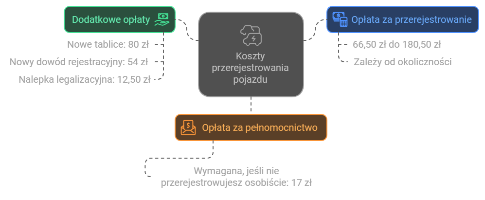 Koszty przerejestrowania samochodu