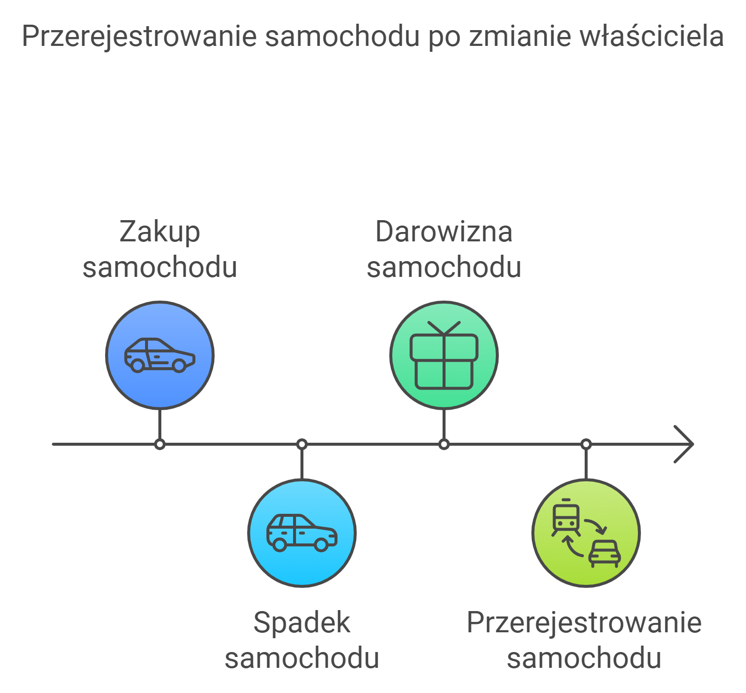 Kiedy przerejestrowanie samochodu jest obowiązkowe